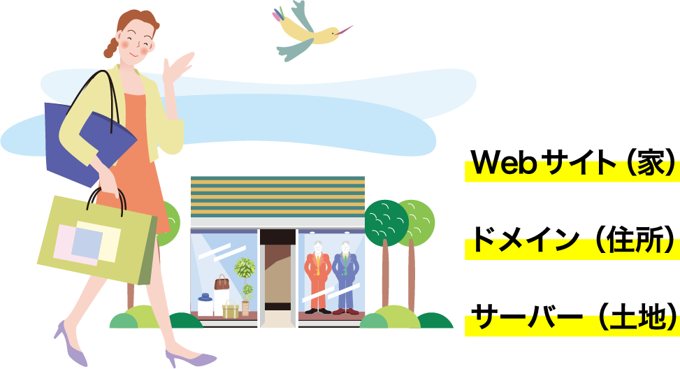 サーバー（土地）ドメイン（住所）Webサイト（家）